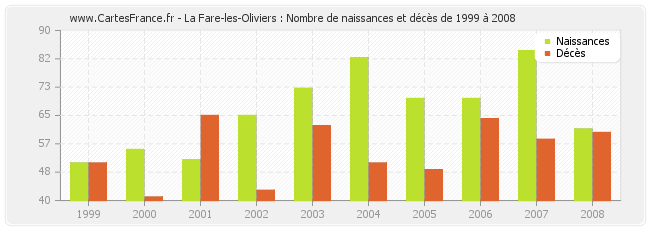 La Fare-les-Oliviers : Nombre de naissances et décès de 1999 à 2008